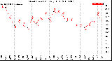 Milwaukee Weather Wind Speed<br>Monthly High