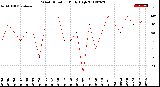 Milwaukee Weather Wind Direction<br>Daily High