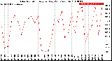 Milwaukee Weather Solar Radiation<br>Avg per Day W/m2/minute