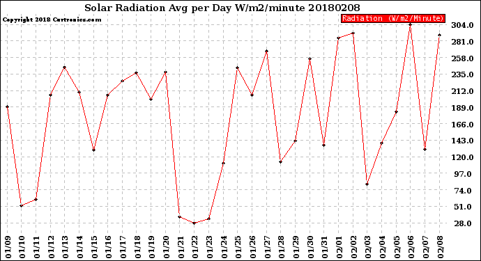 Milwaukee Weather Solar Radiation<br>Avg per Day W/m2/minute