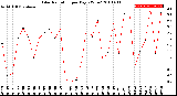 Milwaukee Weather Solar Radiation<br>per Day KW/m2