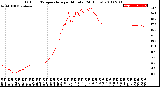 Milwaukee Weather Outdoor Temperature<br>per Minute<br>(24 Hours)