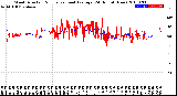 Milwaukee Weather Wind Direction<br>Normalized and Average<br>(24 Hours) (New)