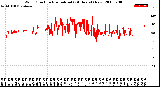 Milwaukee Weather Wind Direction<br>Normalized<br>(24 Hours) (New)