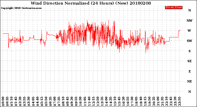 Milwaukee Weather Wind Direction<br>Normalized<br>(24 Hours) (New)