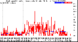 Milwaukee Weather Wind Speed<br>Actual and Average<br>by Minute<br>(24 Hours) (New)