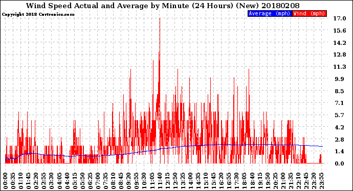 Milwaukee Weather Wind Speed<br>Actual and Average<br>by Minute<br>(24 Hours) (New)