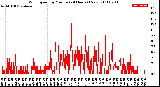 Milwaukee Weather Wind Speed<br>by Minute<br>(24 Hours) (New)