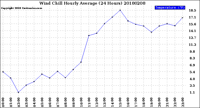 Milwaukee Weather Wind Chill<br>Hourly Average<br>(24 Hours)