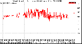 Milwaukee Weather Wind Direction<br>Normalized<br>(24 Hours) (Old)