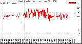 Milwaukee Weather Wind Direction<br>(24 Hours) (Raw)