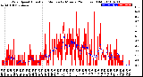 Milwaukee Weather Wind Speed<br>Actual and Median<br>by Minute<br>(24 Hours) (Old)