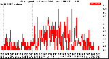 Milwaukee Weather Wind Speed<br>by Minute<br>(24 Hours) (Old)