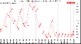 Milwaukee Weather Wind Speed<br>10 Minute Average<br>(4 Hours)