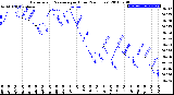 Milwaukee Weather Barometric Pressure<br>per Hour<br>(24 Hours)