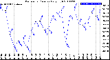 Milwaukee Weather Barometric Pressure<br>Daily High