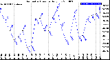 Milwaukee Weather Barometric Pressure<br>Daily Low