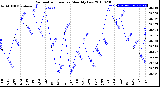 Milwaukee Weather Barometric Pressure<br>Monthly Low