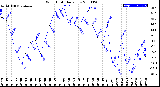 Milwaukee Weather Wind Chill<br>Daily Low