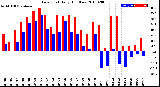 Milwaukee Weather Dew Point<br>Daily High/Low