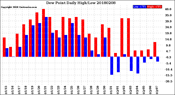 Milwaukee Weather Dew Point<br>Daily High/Low