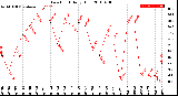 Milwaukee Weather Dew Point<br>Daily High