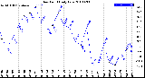 Milwaukee Weather Dew Point<br>Daily Low