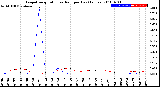 Milwaukee Weather Evapotranspiration<br>vs Rain per Day<br>(Inches)