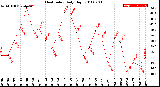 Milwaukee Weather Heat Index<br>Daily High