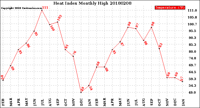 Milwaukee Weather Heat Index<br>Monthly High