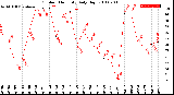 Milwaukee Weather Outdoor Humidity<br>Daily High