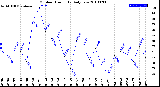 Milwaukee Weather Outdoor Humidity<br>Daily Low