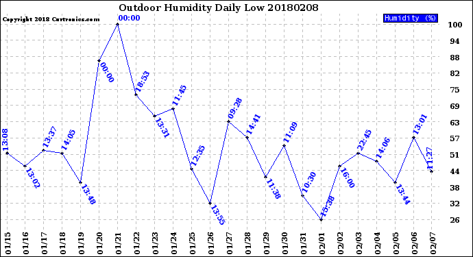 Milwaukee Weather Outdoor Humidity<br>Daily Low