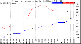 Milwaukee Weather Outdoor Temperature<br>vs Dew Point<br>(24 Hours)