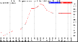 Milwaukee Weather Outdoor Temperature<br>vs Heat Index<br>(24 Hours)