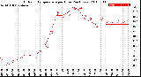 Milwaukee Weather Outdoor Temperature<br>per Hour<br>(24 Hours)