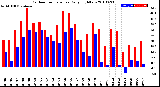 Milwaukee Weather Outdoor Temperature<br>Daily High/Low