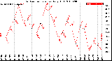 Milwaukee Weather Outdoor Temperature<br>Daily High