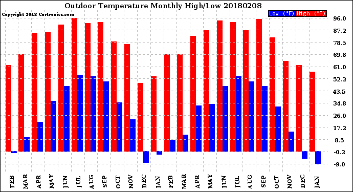 Milwaukee Weather Outdoor Temperature<br>Monthly High/Low