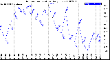 Milwaukee Weather Outdoor Temperature<br>Daily Low