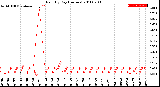 Milwaukee Weather Rain<br>By Day<br>(Inches)