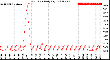 Milwaukee Weather Rain Rate<br>Daily High