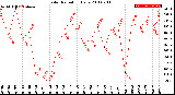 Milwaukee Weather Solar Radiation<br>Daily