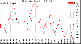 Milwaukee Weather THSW Index<br>Daily High