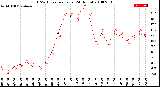 Milwaukee Weather THSW Index<br>per Hour<br>(24 Hours)