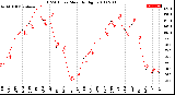 Milwaukee Weather THSW Index<br>Monthly High