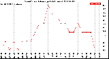 Milwaukee Weather Wind Speed<br>Average<br>(24 Hours)