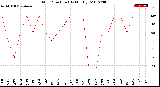 Milwaukee Weather Wind Direction<br>(By Month)