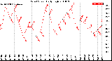 Milwaukee Weather Wind Speed<br>Daily High