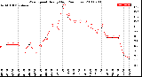 Milwaukee Weather Wind Speed<br>Hourly High<br>(24 Hours)